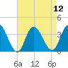 Steelmanville tide chart for Tuesday, August 12, 2025