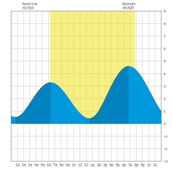 Steelmanville tide chart for Tuesday, August 19, 2025
