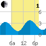 Steelmanville tide chart for Friday, August 1, 2025
