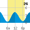 Steelmanville tide chart for Tuesday, August 26, 2025