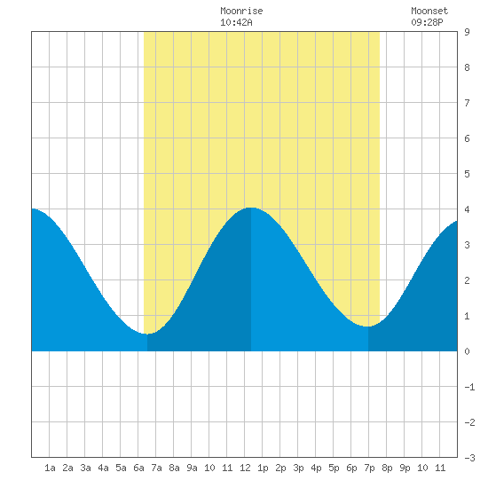 Steelmanville tide chart for Wednesday, August 27, 2025
