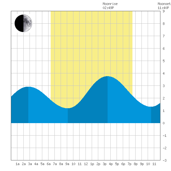 Steelmanville tide chart for Sunday, August 31, 2025