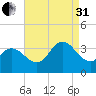 Steelmanville tide chart for Sunday, August 31, 2025