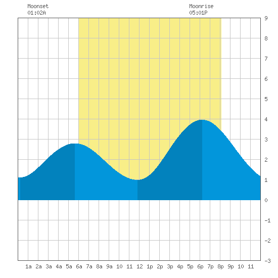 Steelmanville tide chart for Monday, August 4, 2025