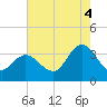 Steelmanville tide chart for Monday, August 4, 2025