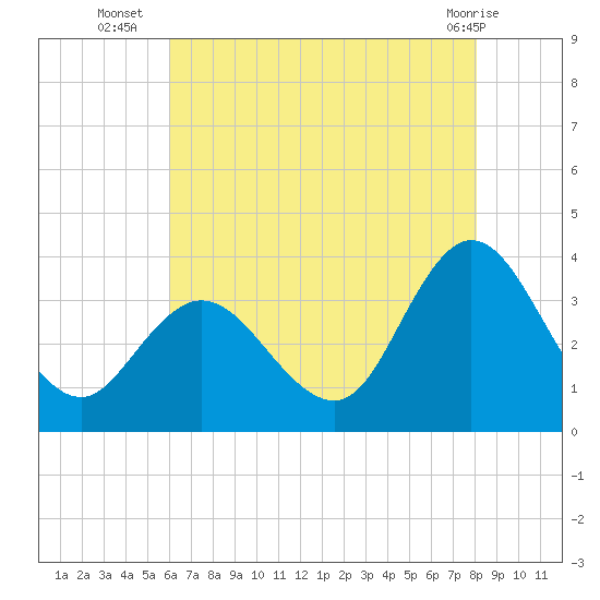 Steelmanville tide chart for Wednesday, August 6, 2025