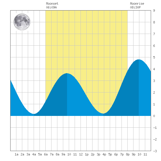 Steelmanville tide chart for Saturday, August 9, 2025