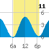 Steelmanville tide chart for Thursday, September 11, 2025