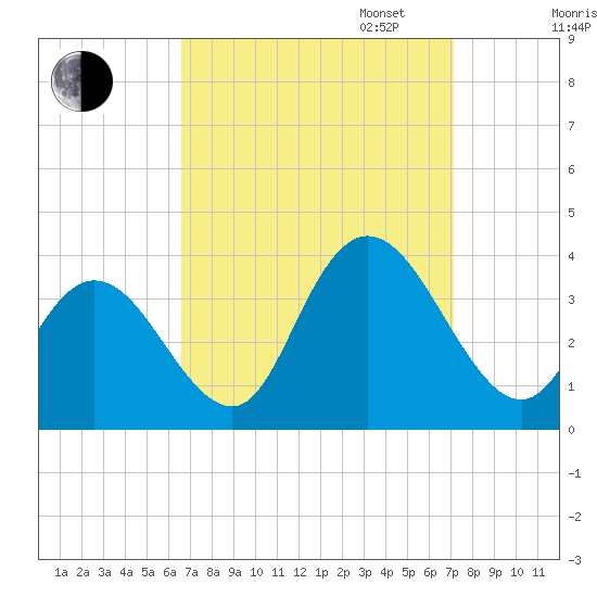 Steelmanville tide chart for Sunday, September 14, 2025