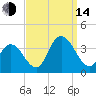 Steelmanville tide chart for Sunday, September 14, 2025