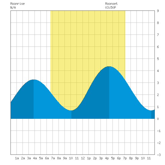 Steelmanville tide chart for Monday, September 15, 2025
