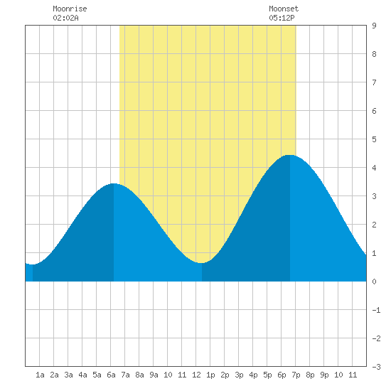 Steelmanville tide chart for Wednesday, September 17, 2025