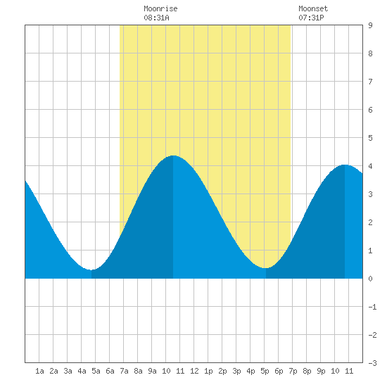 Steelmanville tide chart for Tuesday, September 23, 2025