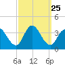 Steelmanville tide chart for Thursday, September 25, 2025