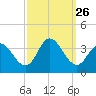 Steelmanville tide chart for Friday, September 26, 2025