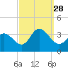 Steelmanville tide chart for Sunday, September 28, 2025