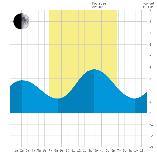 Steelmanville tide chart for Monday, September 29, 2025