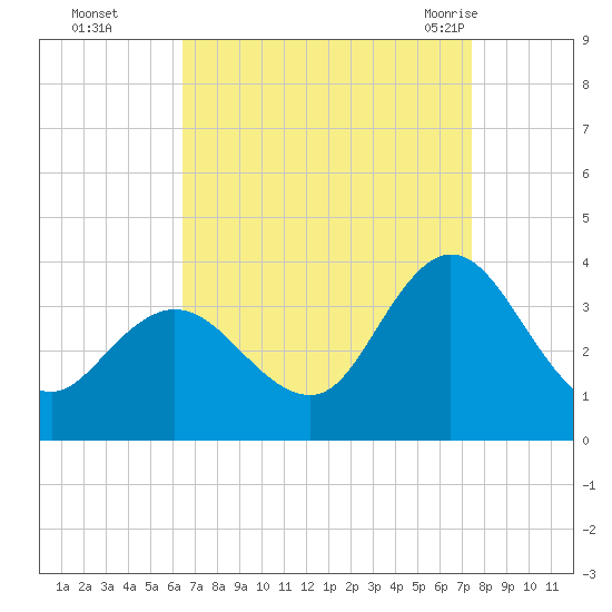 Steelmanville tide chart for Wednesday, September 3, 2025