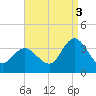 Steelmanville tide chart for Wednesday, September 3, 2025