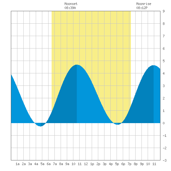 Steelmanville tide chart for Tuesday, September 9, 2025