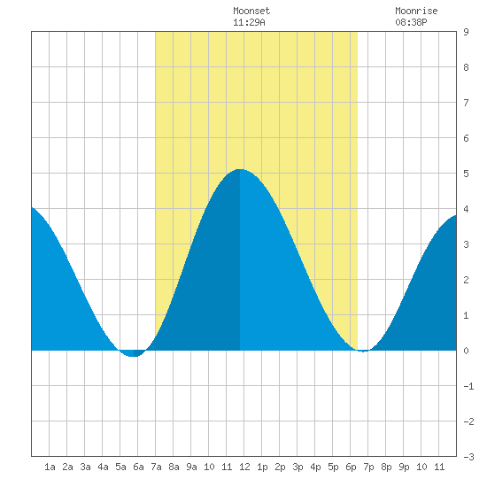 Steelmanville tide chart for Friday, October 10, 2025