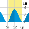 Steelmanville tide chart for Friday, October 10, 2025
