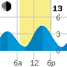 Steelmanville tide chart for Monday, October 13, 2025