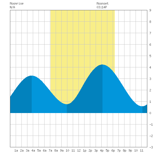 Steelmanville tide chart for Tuesday, October 14, 2025