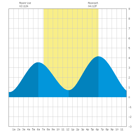 Steelmanville tide chart for Thursday, October 16, 2025