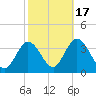 Steelmanville tide chart for Friday, October 17, 2025