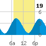 Steelmanville tide chart for Sunday, October 19, 2025