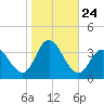 Steelmanville tide chart for Friday, October 24, 2025