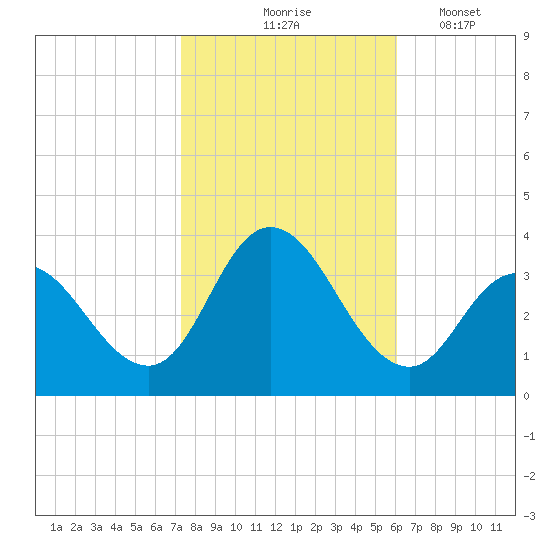 Steelmanville tide chart for Saturday, October 25, 2025