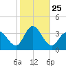 Steelmanville tide chart for Saturday, October 25, 2025