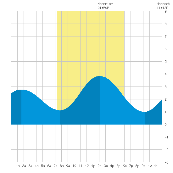 Steelmanville tide chart for Tuesday, October 28, 2025