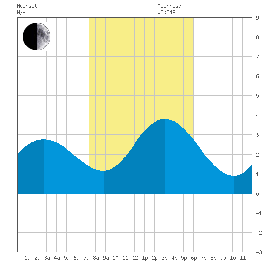 Steelmanville tide chart for Wednesday, October 29, 2025