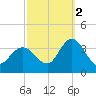 Steelmanville tide chart for Thursday, October 2, 2025