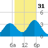 Steelmanville tide chart for Friday, October 31, 2025