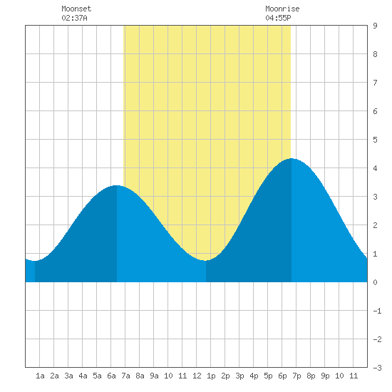 Steelmanville tide chart for Friday, October 3, 2025