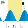Steelmanville tide chart for Monday, October 6, 2025