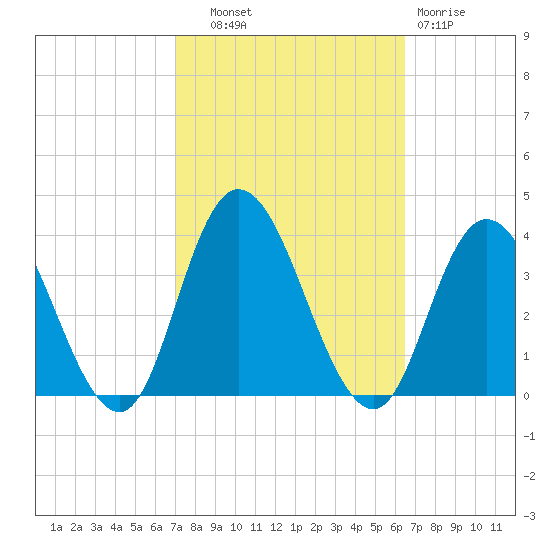 Steelmanville tide chart for Wednesday, October 8, 2025