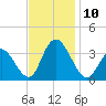 Steelmanville tide chart for Monday, November 10, 2025
