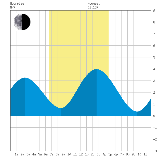 Steelmanville tide chart for Wednesday, November 12, 2025