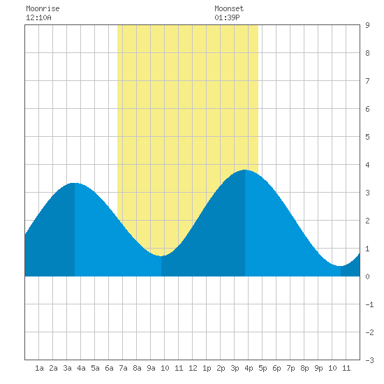 Steelmanville tide chart for Thursday, November 13, 2025