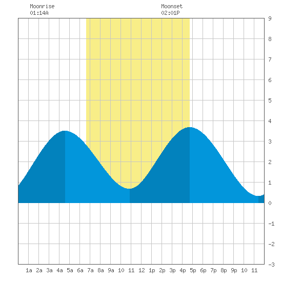 Steelmanville tide chart for Friday, November 14, 2025