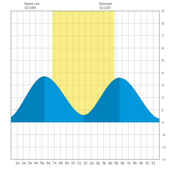 Steelmanville tide chart for Saturday, November 15, 2025