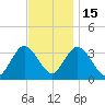 Steelmanville tide chart for Saturday, November 15, 2025