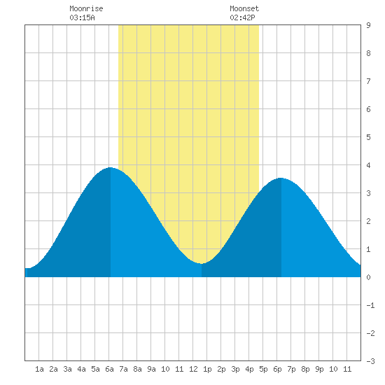 Steelmanville tide chart for Sunday, November 16, 2025