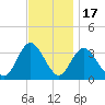 Steelmanville tide chart for Monday, November 17, 2025