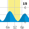 Steelmanville tide chart for Wednesday, November 19, 2025